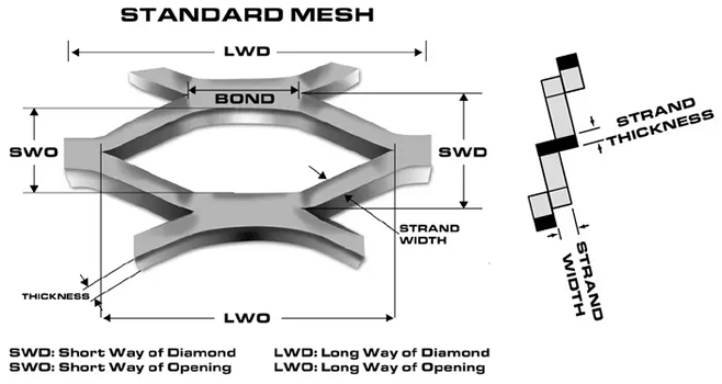 Como é medido e dimensionado o metal expandido?
